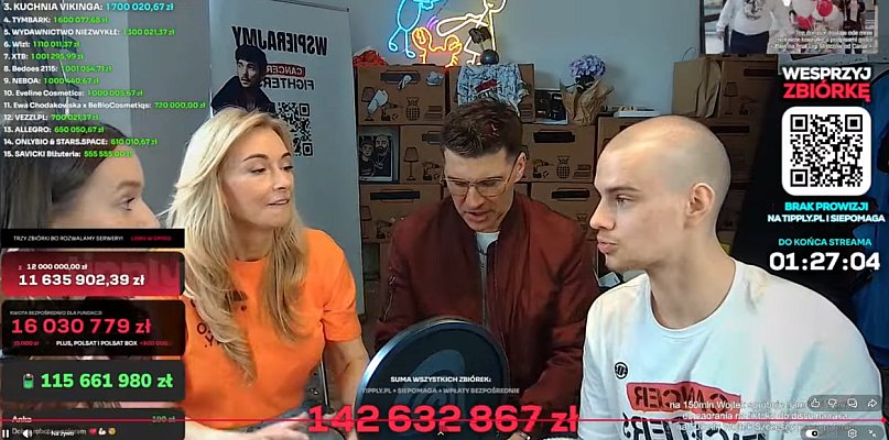 Zbiórka influencera Łatwoganga na pomoc dzieciom z rakiem przekroczyła 140 mln zł